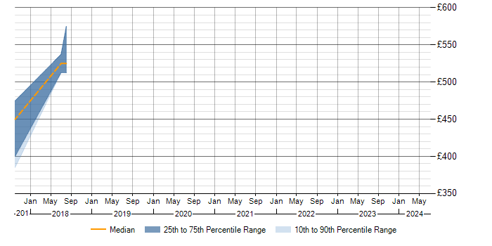 Daily rate trend for WinForms in Reigate