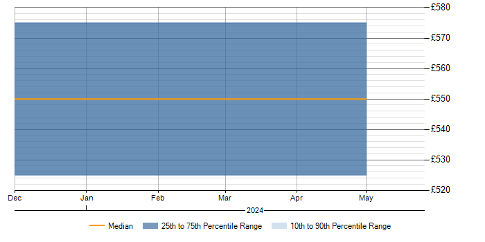Daily rate trend for Wintel Administrator in Corsham