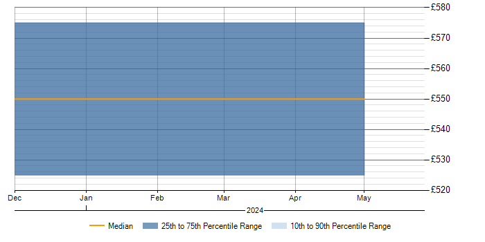 Daily rate trend for Wintel Systems Administrator in Corsham