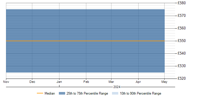Daily rate trend for Wintel Systems Administrator in Wiltshire