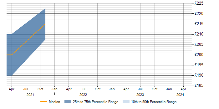 Daily rate trend for Wireless in Wellingborough