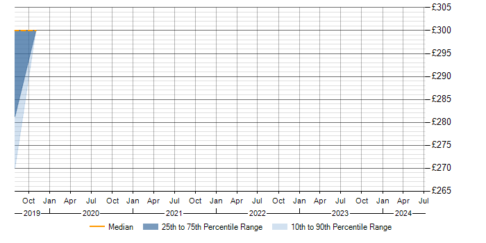 Daily rate trend for Wireless Security in Belfast