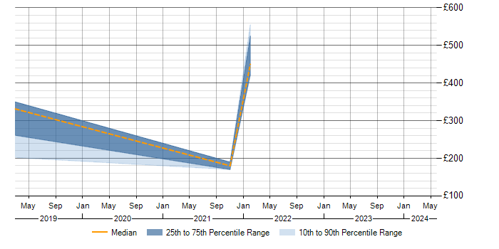 Daily rate trend for WLAN in Dorset