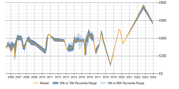 Daily rate trend for WLAN in Hertfordshire