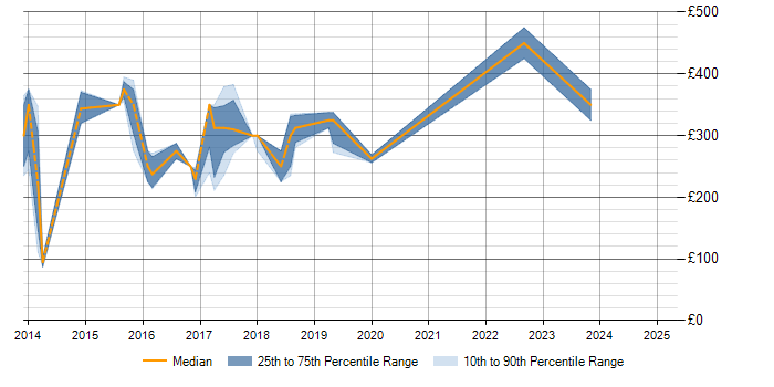 Daily rate trend for WordPress in East Sussex