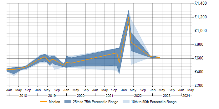 Daily rate trend for Workday in Hampshire