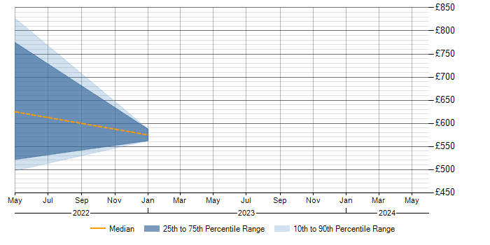 Daily rate trend for Workday in Warwickshire