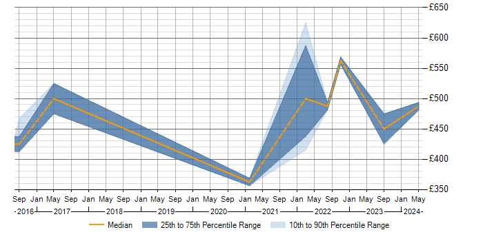 Daily rate trend for Workday Analyst in the East of England