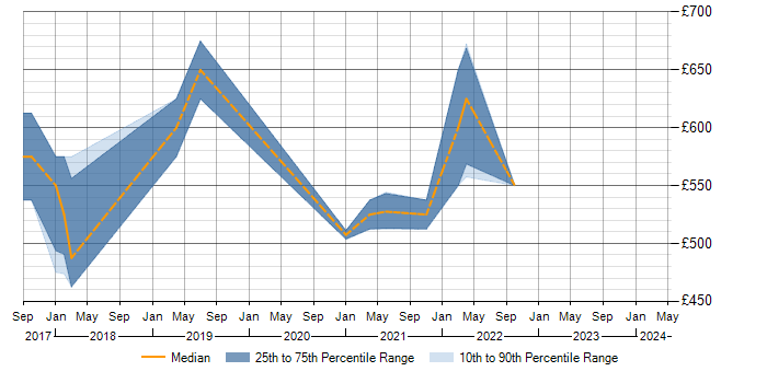 Daily rate trend for Workday HCM in the East of England