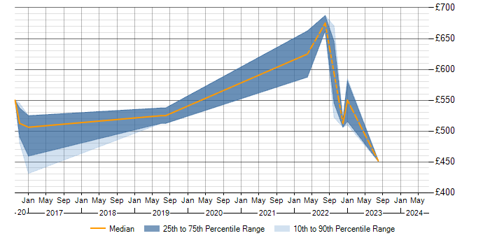 Daily rate trend for Workday Manager in Berkshire