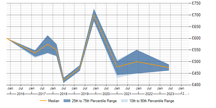 Daily rate trend for Workday Manager in the East of England