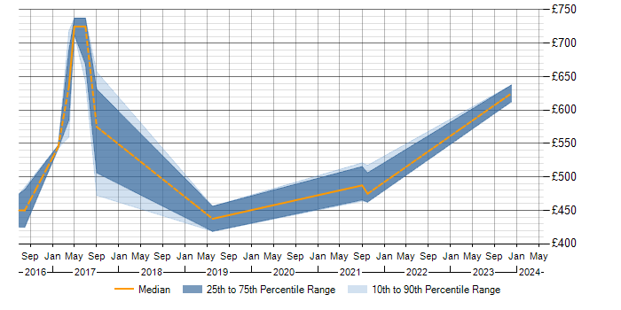Daily rate trend for Workday Manager in the North West