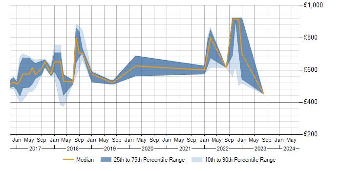 Daily rate trend for Workday Project Manager in the South East
