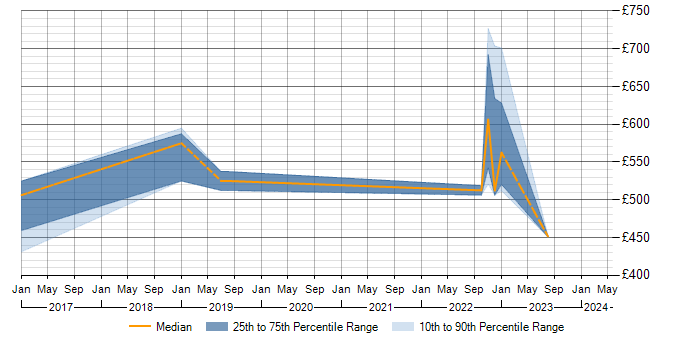Daily rate trend for Workday Project Manager in the Thames Valley