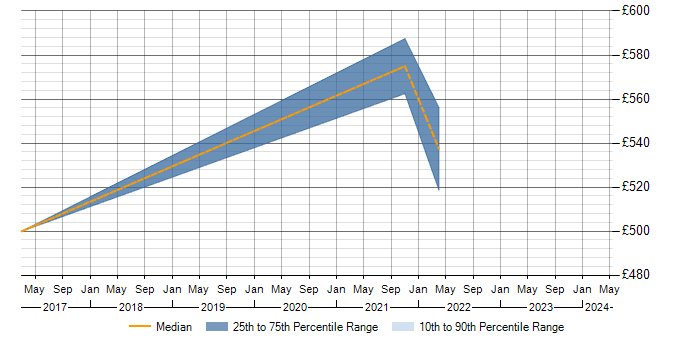 Daily rate trend for Workstream Manager in Warwickshire