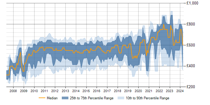 Daily rate trend for WPF in London