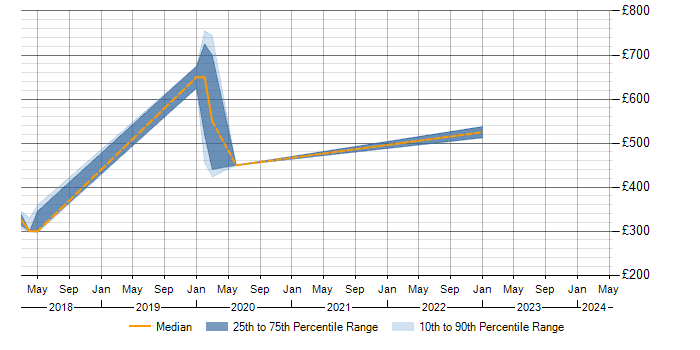 Daily rate trend for WSO2 in Berkshire
