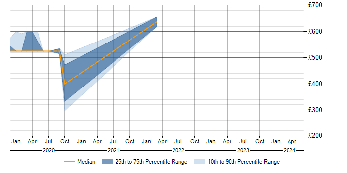 Daily rate trend for WSO2 in Bristol
