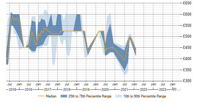Daily rate trend for WSO2 in the East of England