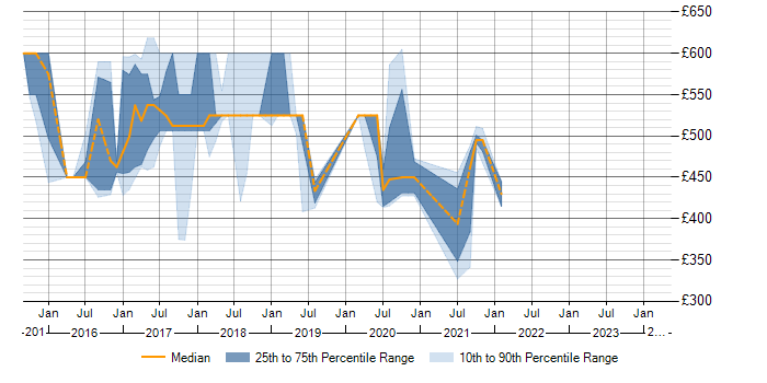 Daily rate trend for WSO2 in Essex
