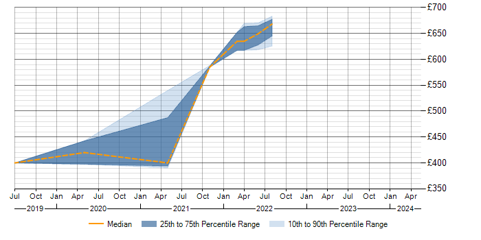 Daily rate trend for WSO2 in Exeter