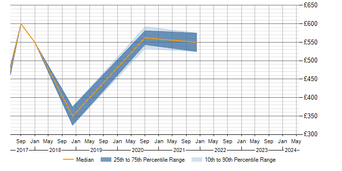 Daily rate trend for WSO2 in Manchester