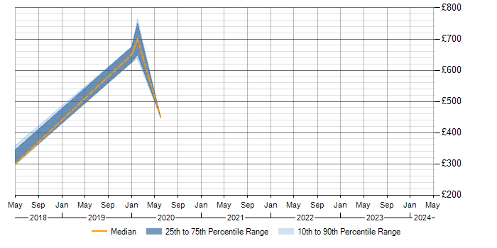 Daily rate trend for WSO2 in Newbury