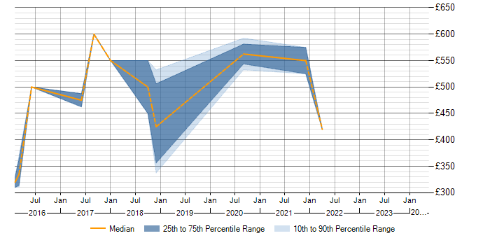 Daily rate trend for WSO2 in the North West