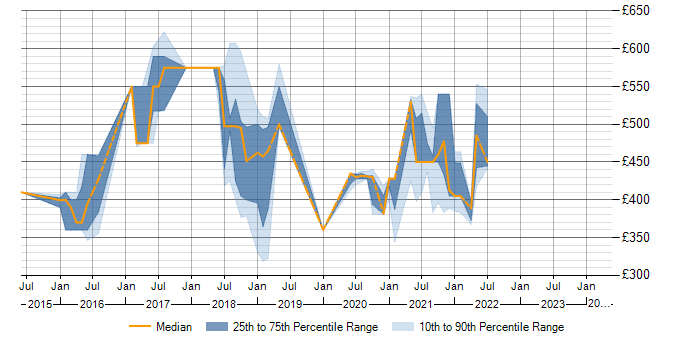 Daily rate trend for WSO2 in Shropshire