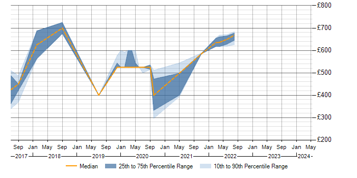 Daily rate trend for WSO2 in the South West