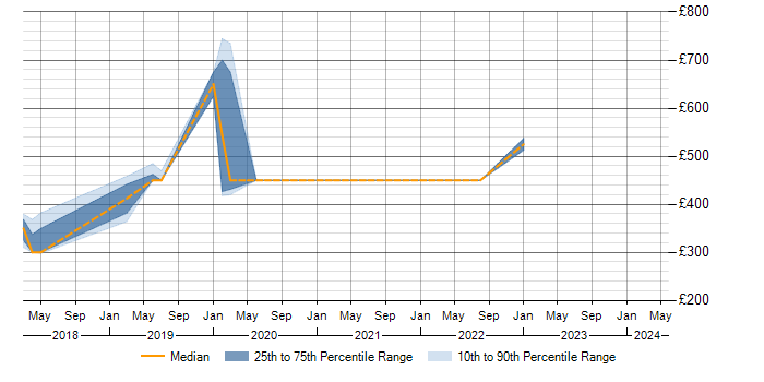 Daily rate trend for WSO2 in the Thames Valley
