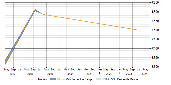 Daily rate trend for WSO2 Engineer in the UK excluding London
