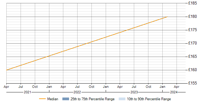 Daily rate trend for WSUS in Sunderland