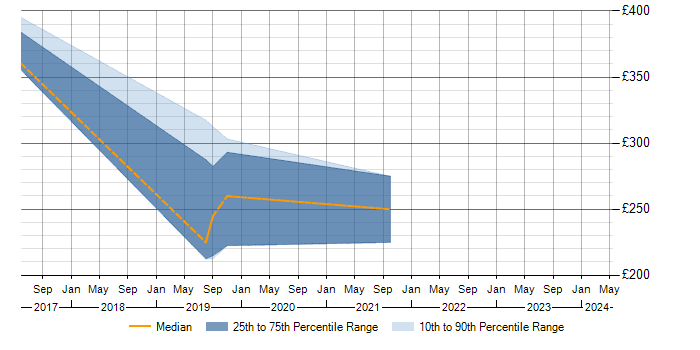 Daily rate trend for X.500 in Herefordshire