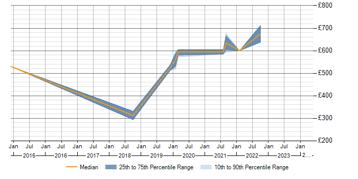 Daily rate trend for X.509 in Bristol