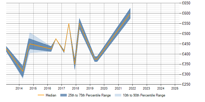 Daily rate trend for Xen in Surrey