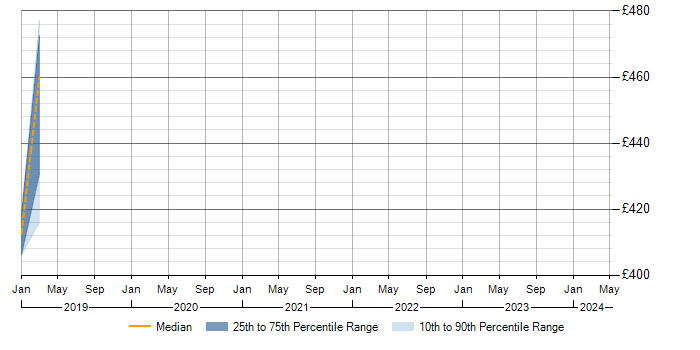 Daily rate trend for Xen in Winchester