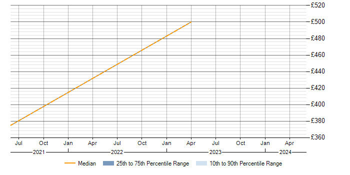 Daily rate trend for Xilinx in Scotland