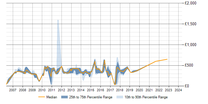 Daily rate trend for XML in Basingstoke