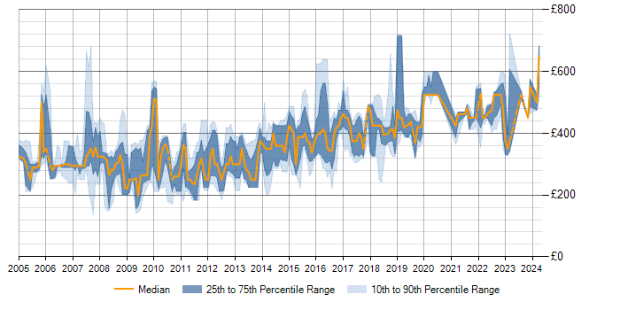 Daily rate trend for XML in Bristol