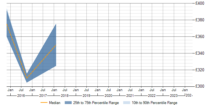 Daily rate trend for XML in Kingswinford