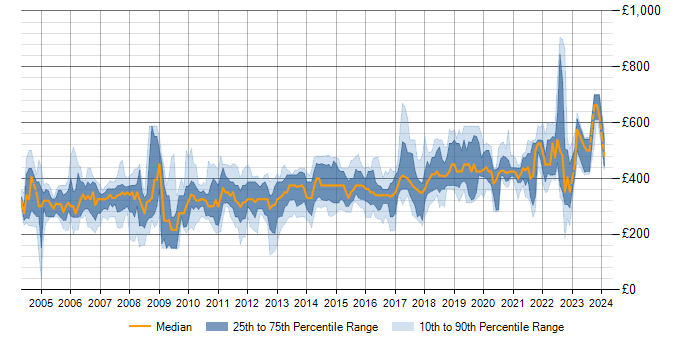 Daily rate trend for XML in Scotland