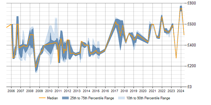 Daily rate trend for XML Parsing in the UK