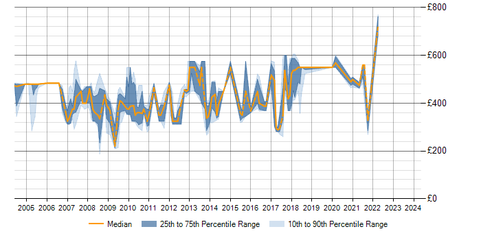 Daily rate trend for XML Schema in the East of England