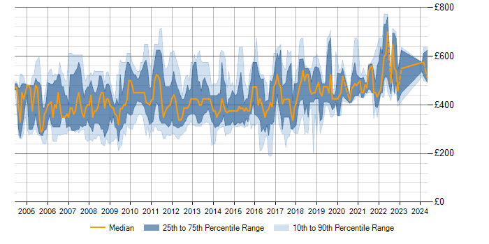 Daily rate trend for XML Schema in the UK