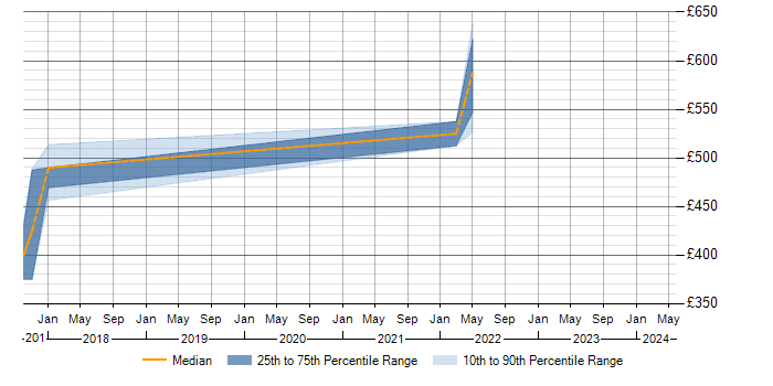 Daily rate trend for XSD in Bracknell