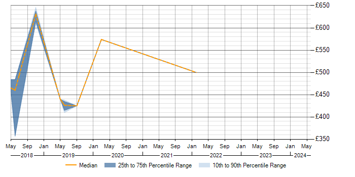 Daily rate trend for Yammer in Sunbury-on-Thames