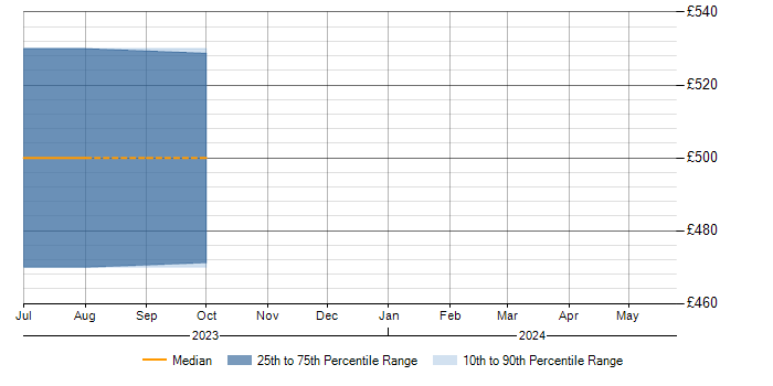 Daily rate trend for Yii in Leicestershire