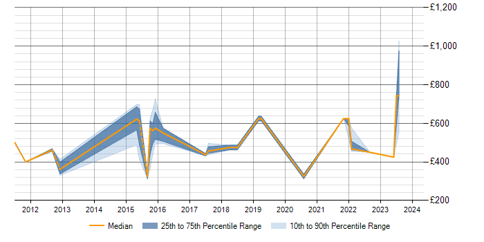 Daily rate trend for Zachman Framework in Milton Keynes