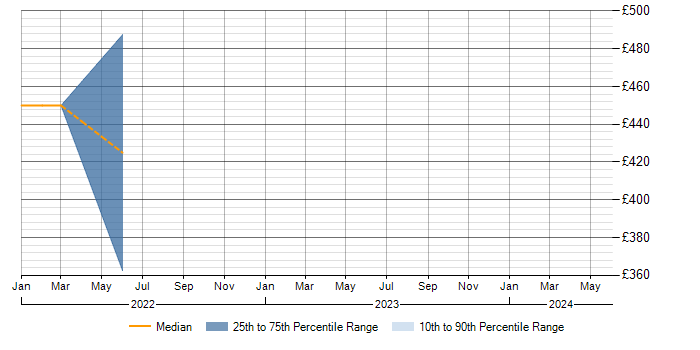 Daily rate trend for Zeplin in Buckinghamshire
